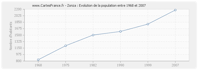 Population Zonza