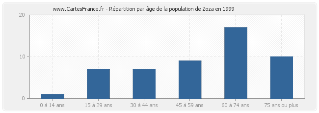 Répartition par âge de la population de Zoza en 1999