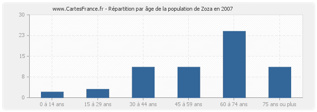 Répartition par âge de la population de Zoza en 2007