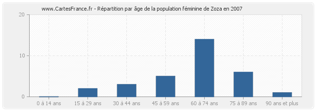 Répartition par âge de la population féminine de Zoza en 2007
