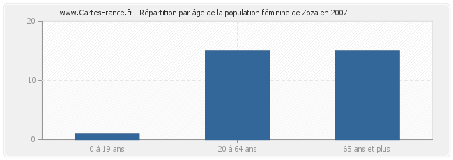 Répartition par âge de la population féminine de Zoza en 2007