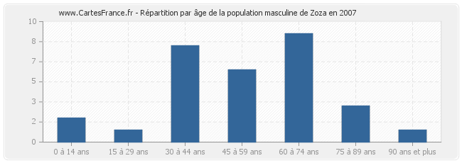 Répartition par âge de la population masculine de Zoza en 2007