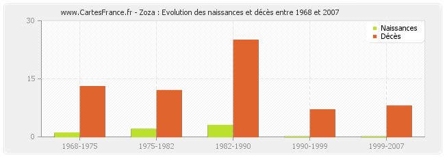 Zoza : Evolution des naissances et décès entre 1968 et 2007
