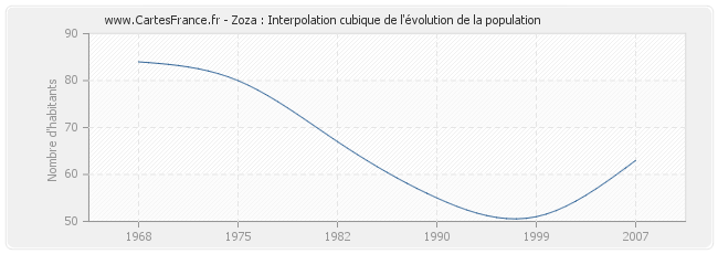 Zoza : Interpolation cubique de l'évolution de la population