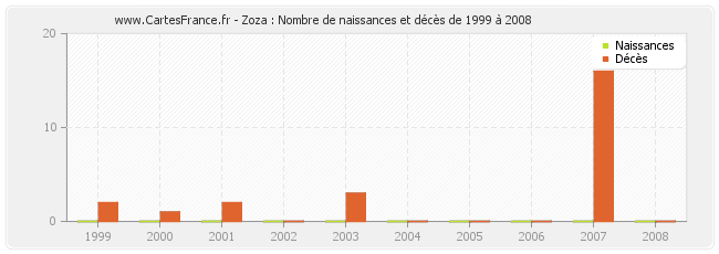 Zoza : Nombre de naissances et décès de 1999 à 2008