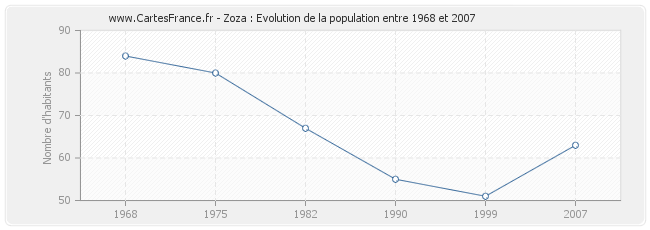 Population Zoza