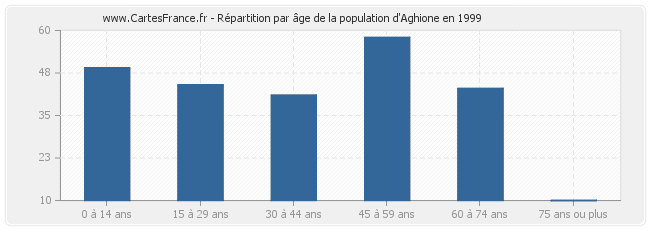 Répartition par âge de la population d'Aghione en 1999