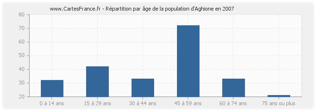 Répartition par âge de la population d'Aghione en 2007