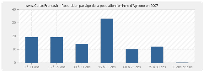 Répartition par âge de la population féminine d'Aghione en 2007