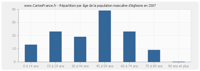 Répartition par âge de la population masculine d'Aghione en 2007