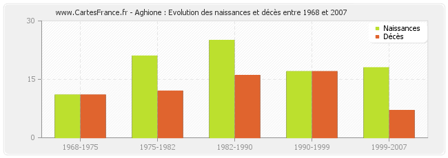 Aghione : Evolution des naissances et décès entre 1968 et 2007