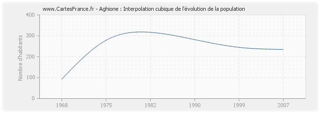 Aghione : Interpolation cubique de l'évolution de la population