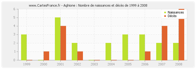 Aghione : Nombre de naissances et décès de 1999 à 2008