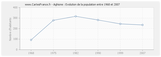 Population Aghione