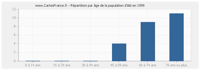 Répartition par âge de la population d'Aiti en 1999