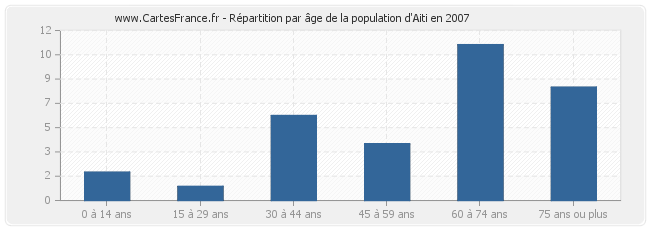 Répartition par âge de la population d'Aiti en 2007