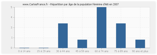 Répartition par âge de la population féminine d'Aiti en 2007