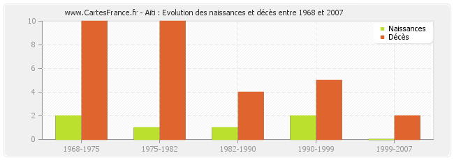 Aiti : Evolution des naissances et décès entre 1968 et 2007