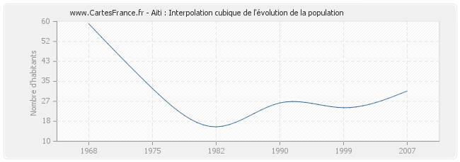 Aiti : Interpolation cubique de l'évolution de la population