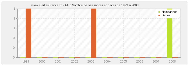 Aiti : Nombre de naissances et décès de 1999 à 2008