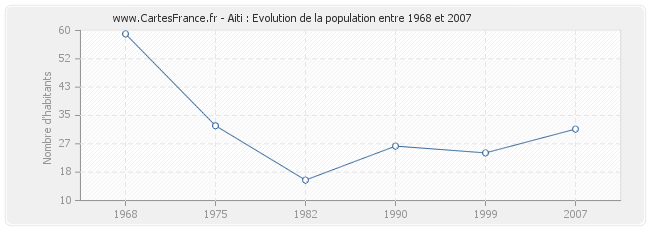 Population Aiti