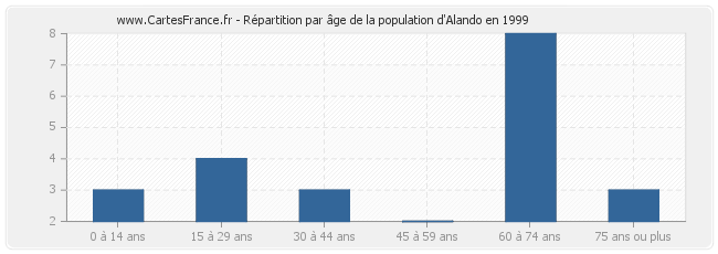 Répartition par âge de la population d'Alando en 1999