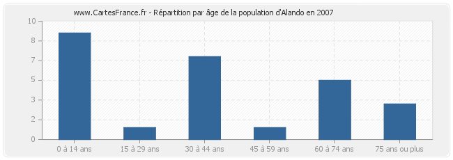 Répartition par âge de la population d'Alando en 2007