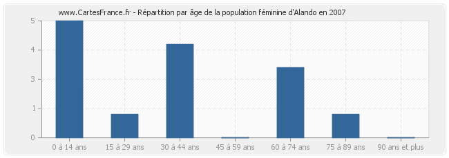 Répartition par âge de la population féminine d'Alando en 2007