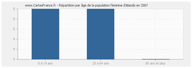 Répartition par âge de la population féminine d'Alando en 2007