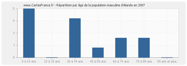 Répartition par âge de la population masculine d'Alando en 2007