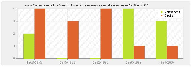 Alando : Evolution des naissances et décès entre 1968 et 2007
