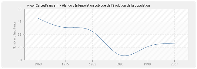 Alando : Interpolation cubique de l'évolution de la population