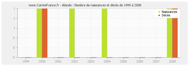 Alando : Nombre de naissances et décès de 1999 à 2008