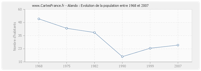 Population Alando