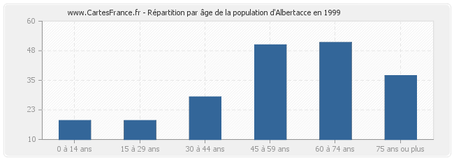 Répartition par âge de la population d'Albertacce en 1999