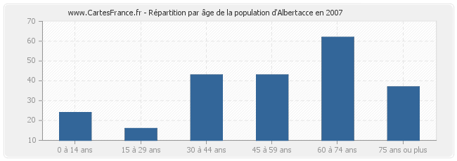 Répartition par âge de la population d'Albertacce en 2007