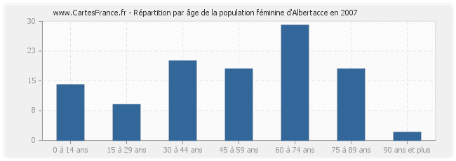 Répartition par âge de la population féminine d'Albertacce en 2007