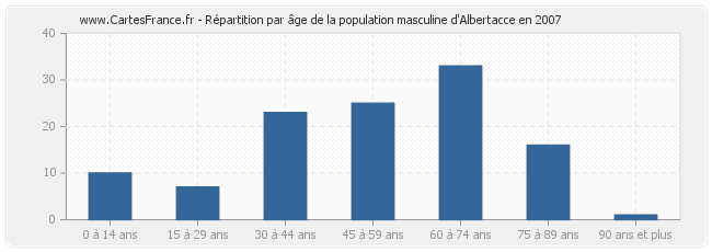Répartition par âge de la population masculine d'Albertacce en 2007