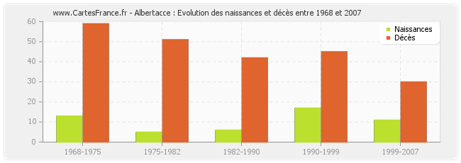 Albertacce : Evolution des naissances et décès entre 1968 et 2007