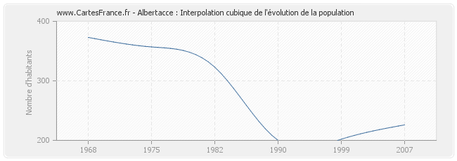 Albertacce : Interpolation cubique de l'évolution de la population