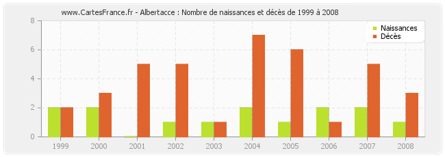 Albertacce : Nombre de naissances et décès de 1999 à 2008