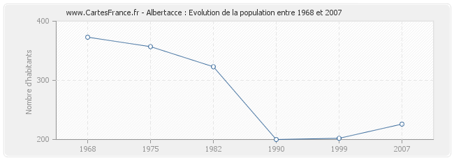 Population Albertacce