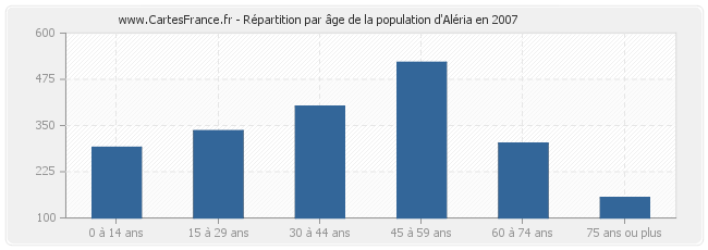 Répartition par âge de la population d'Aléria en 2007