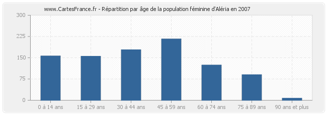 Répartition par âge de la population féminine d'Aléria en 2007