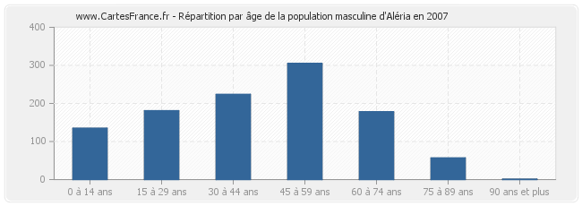 Répartition par âge de la population masculine d'Aléria en 2007