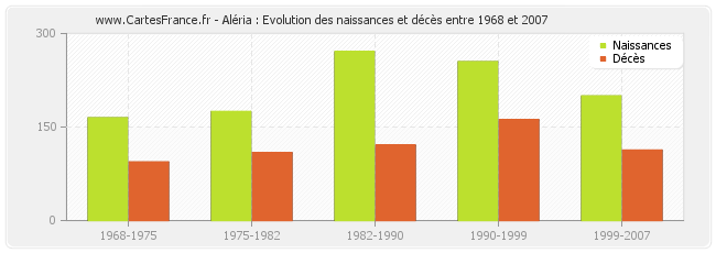 Aléria : Evolution des naissances et décès entre 1968 et 2007