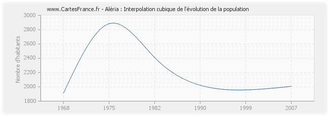 Aléria : Interpolation cubique de l'évolution de la population