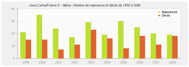 Aléria : Nombre de naissances et décès de 1999 à 2008