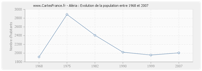 Population Aléria