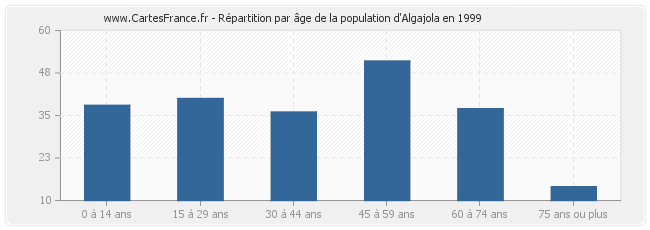 Répartition par âge de la population d'Algajola en 1999